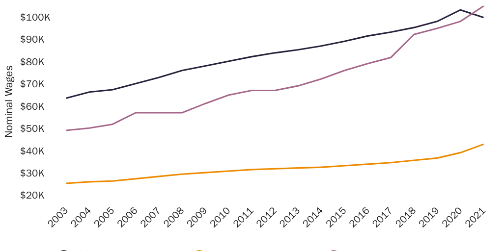 Figure 1: Median wage of H-1B workers and nominal U.S. national median wages