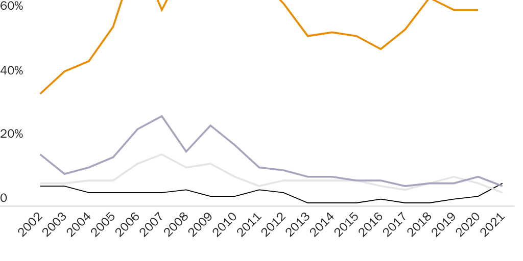 Figure 3: Employer-sponsored EB-2/EB-3 denial rate and H temporary visa denial rates