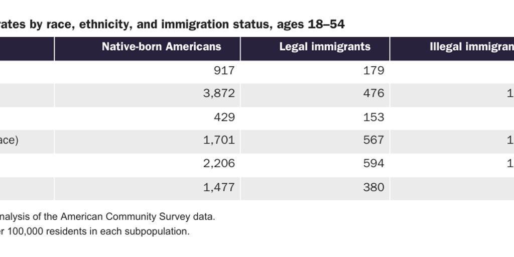 WEB: 20200323_NOWRASTEH_Landgrave_Illegal Immigrant Crime_table 1
