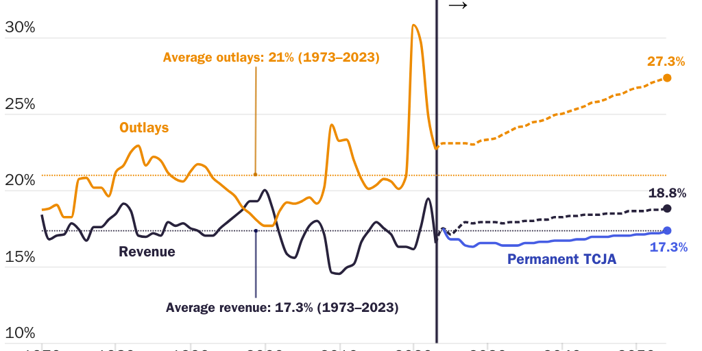 3.26.24_AMichel_CBO long term projections w tax cut