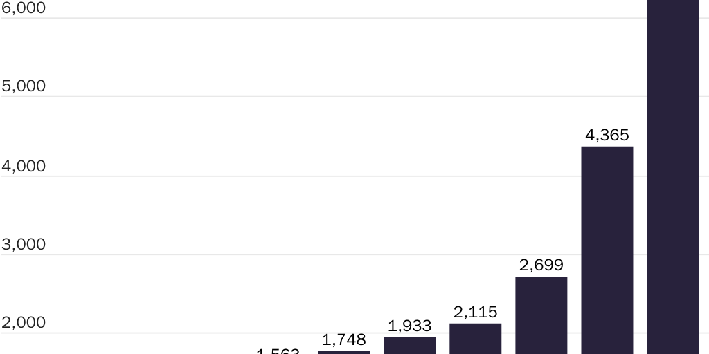Figure 1: Number of active Etsy sellers, 2012–2021