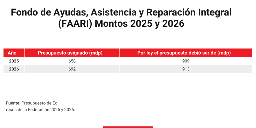 Fondo de Ayudas, Asistencia y Reparación Integral (FAARI) Montos 2025 y ...