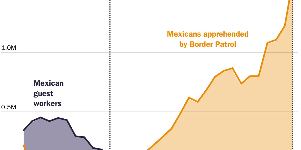 Figure 4: Mexicans crossing illegally more than replaced Bracero workers by the 1970s