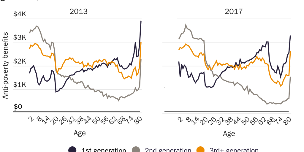 Figure 18: Federal means tested anti-poverty benefits received per capita by age and immigrant generation, 2013 and 2017
