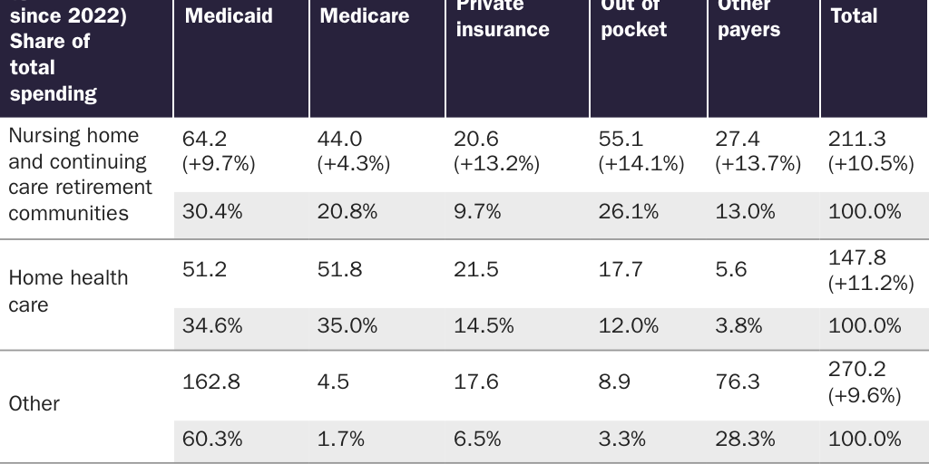 Copy: 09222025_Cannon_Moses_2023 Total LTC Spending by Type