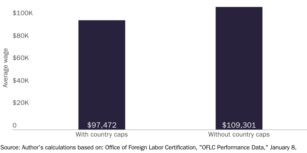 Figure 2: Average wage offers for EB-2 and EB-3 immigrants with or without country caps, 2019