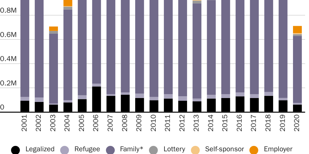 Figure 5: New U.S. legal permanent residents by broad type, FY 2001–2020