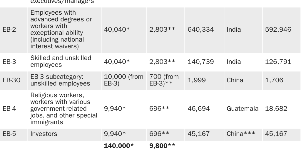 Table 8: Green card caps and waitlisted petitions for employment-based immigrants and dependent family, 2022