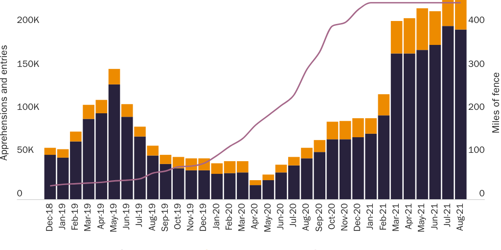 Figure 1: Trump border fencing and border apprehensions and known successful illegal entries