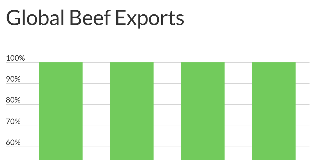 Percent Beef and Veal Exports March 2023 Infogram