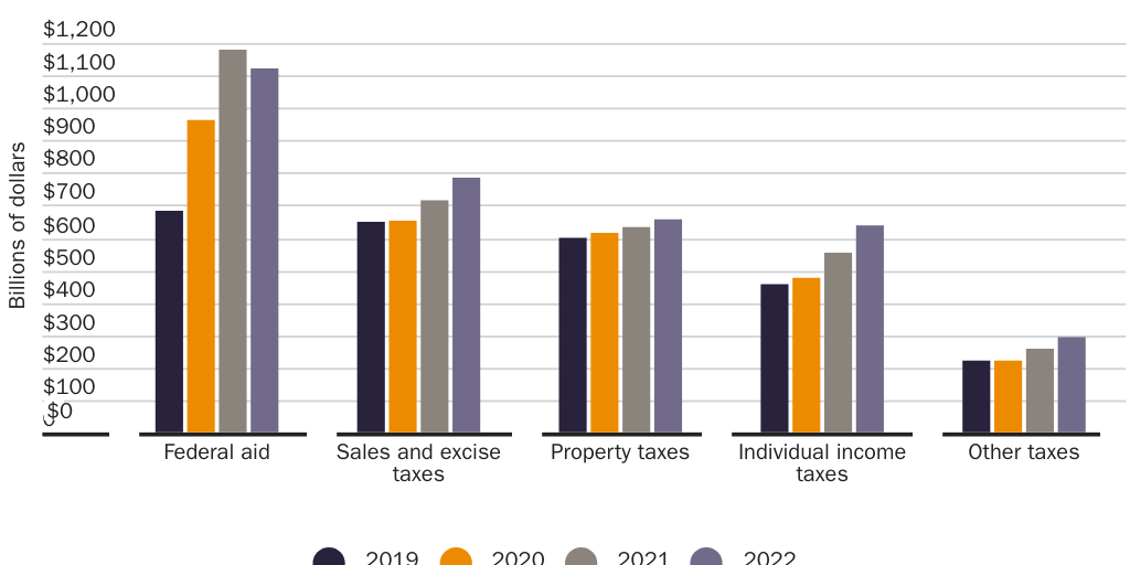 Figure 2: State and local government revenues