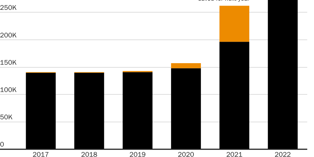 Figure: Employment-based green card cap use by fiscal year