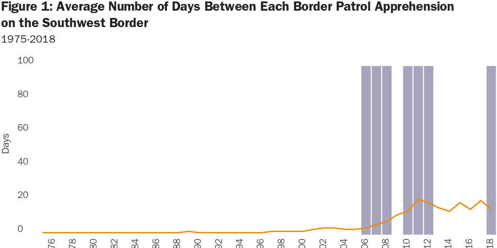 Figure 1: Average Number of Days Between Each Border Patrol Apprehension on the Southwest Border