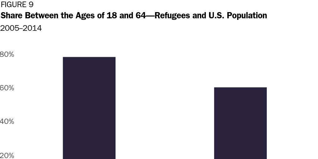 Figure 9: Share Between the Ages of 18 and 64—Refugees and U.S. Population