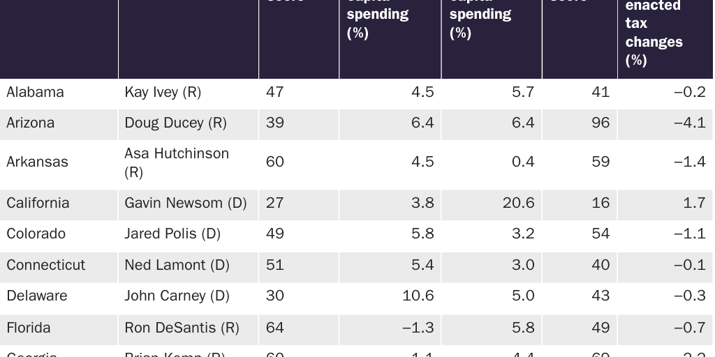 Table A.1: Spending and revenue changes
