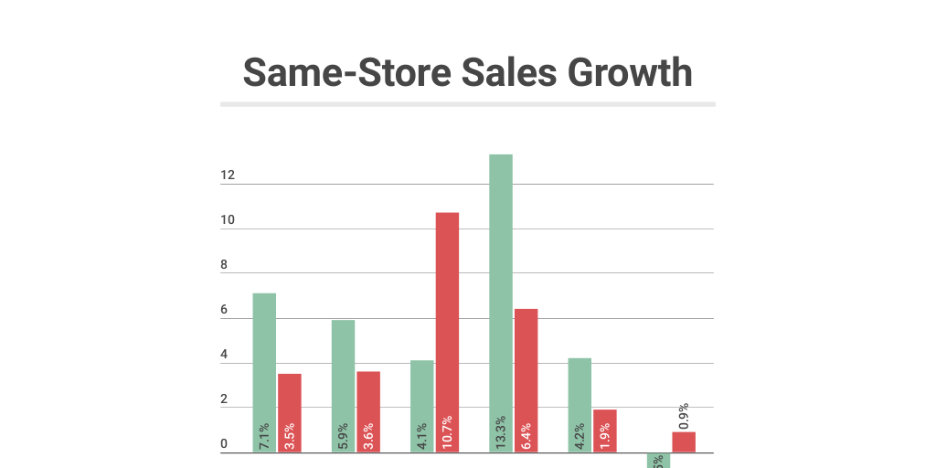 Same-Store Sales Growth by Brian Stoffel - Infogram