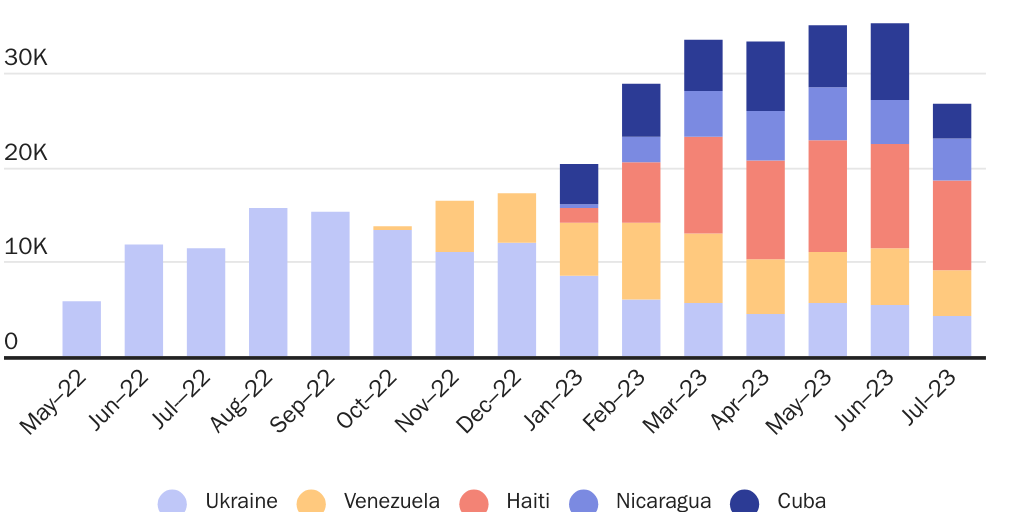 BIERPAROLE: Figure 2: Parole sponsorship arrivals by month and country