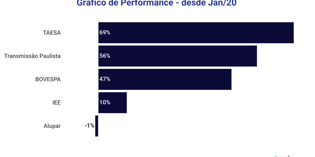 Gráficos de Performance - Infogram
