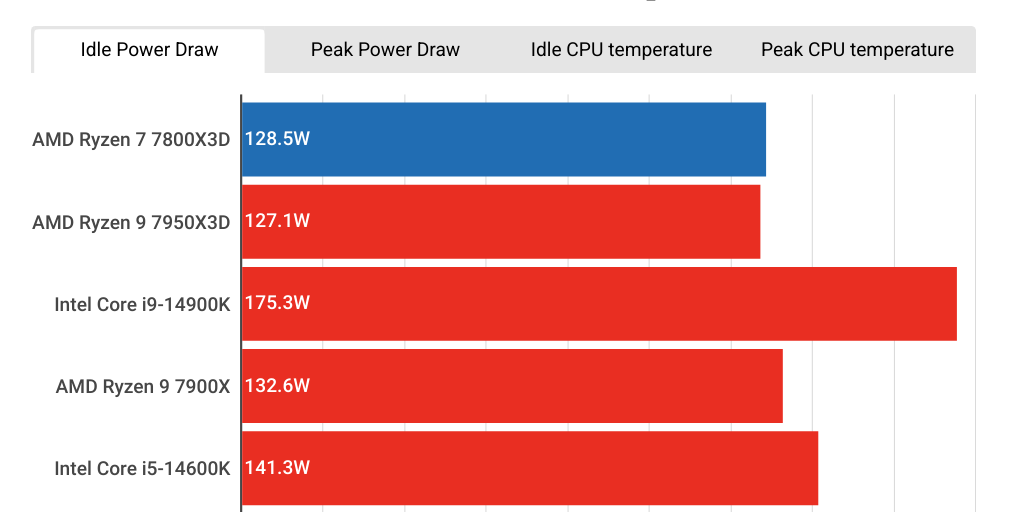 AMD Ryzen 7 7800X3D temperature by Trusted Reviews Infogram