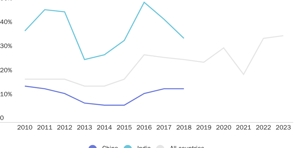 FVisa2023: Figure 4: Indian students are much more likely to receive a visa denial than Chinese students