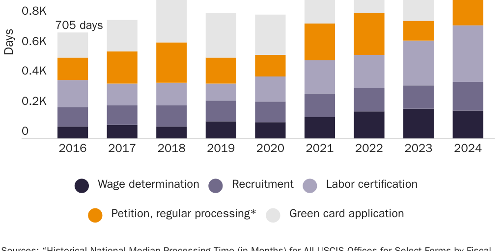 Figure 1: Processing time for each stage of the employer-sponsored green card (days)_2024