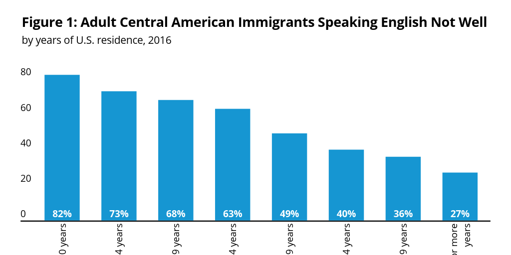 Adult Central American Immigrants Speaking English Not Well