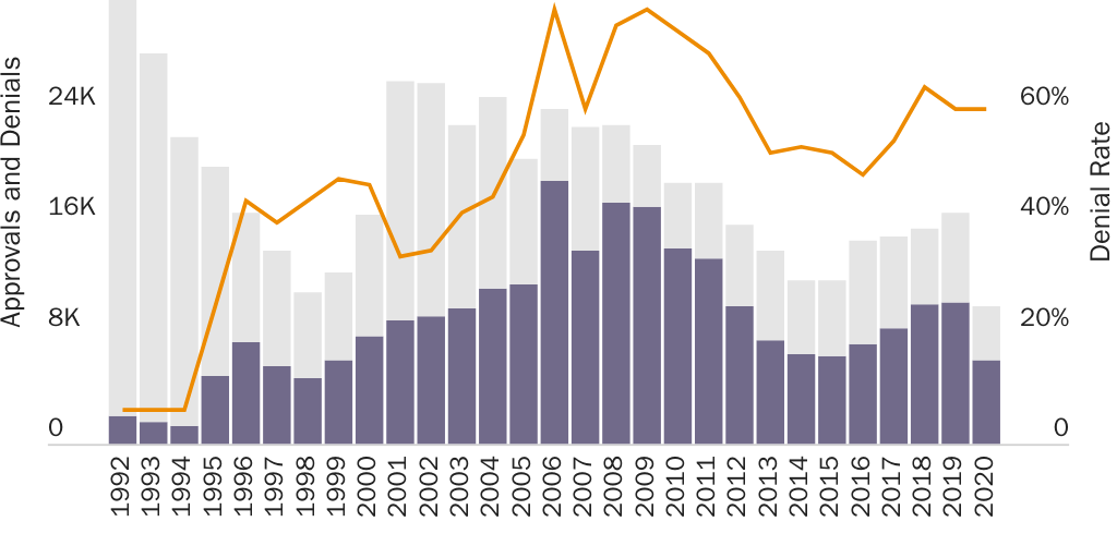 Figure 1: Employer-sponsored EB-2/EB-3 immigrant visa approvals, denials, and denial rate