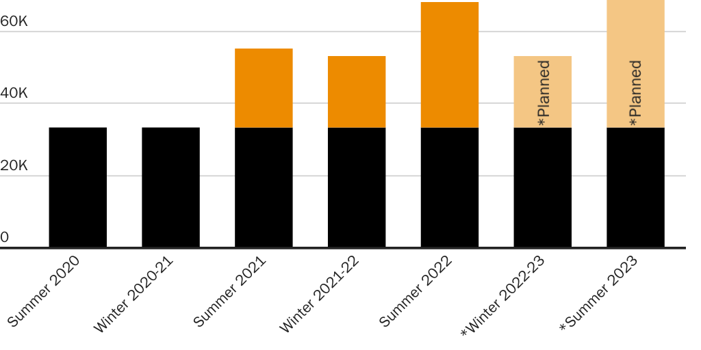 Figure: H-2B caps and cap increases by half year