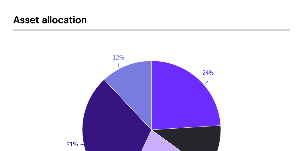 Gordon and Betty Moore Foundation asset allocation Infogram