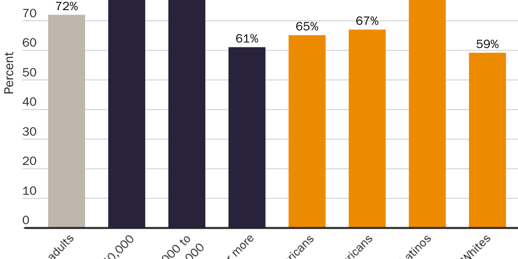 Figure 5: Percentage of Latinos’ and lower-income Californians’ employment affected