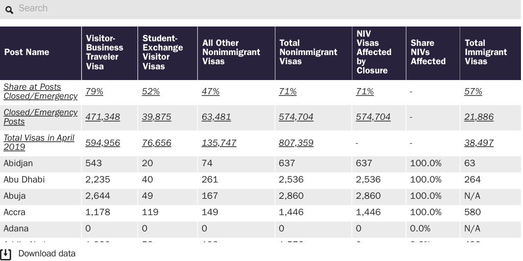 Table 2: Nonimmigrant visa issuances for April 2019 and visas affected by consulate closures