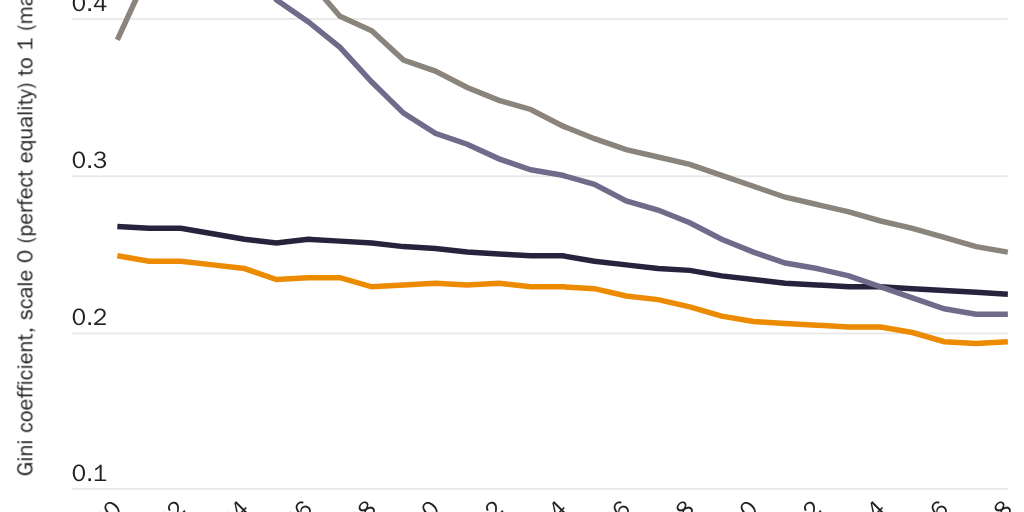 Figure 3: Decline in global inequality, with Gini coefficient in HPI, according to different specifications with and without population weights, 1990–2018