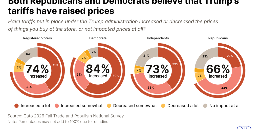 Partisan Tariff Price Increase