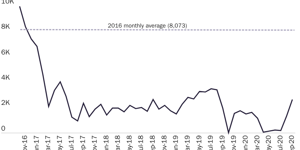 Figure 4: U.S. refugee admissions by month