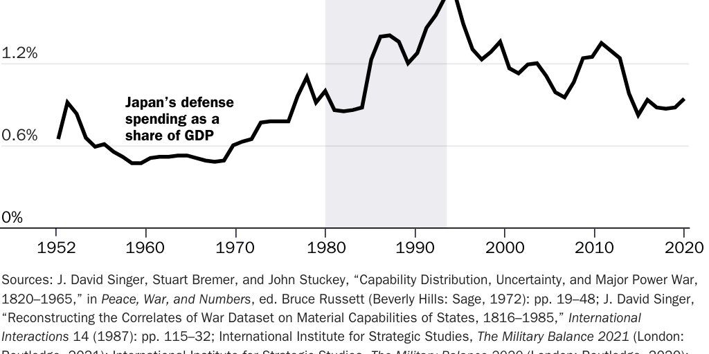 Figure 4: Japan responded to a worsening of its security environment with a rapid increase in defense spending