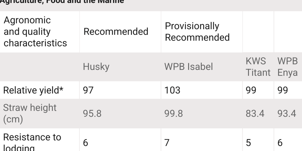 Table 6: Spring oats Recommended List 2025 from the Department of ...