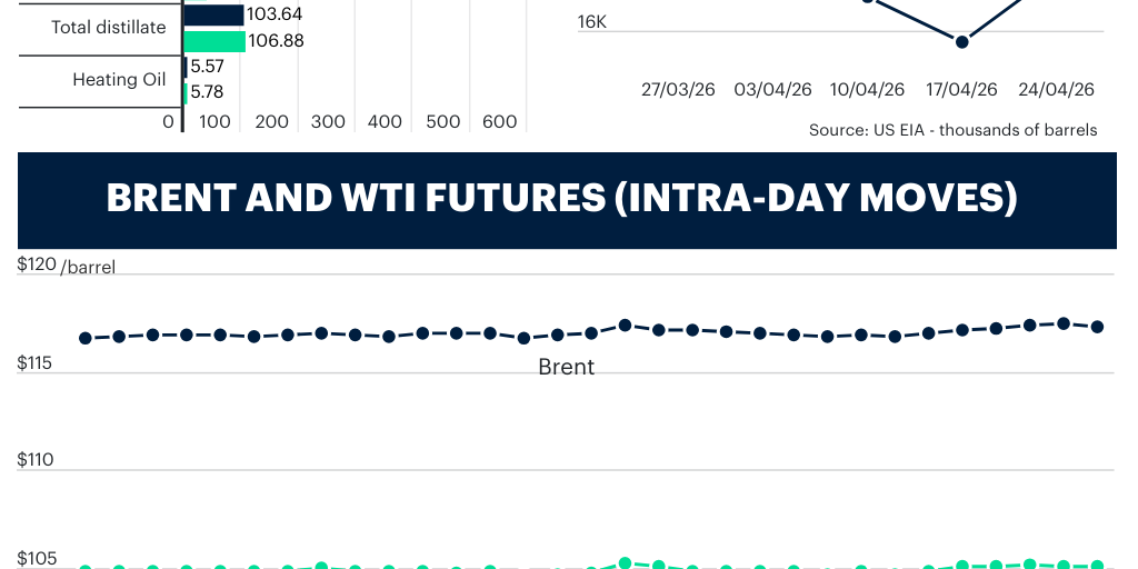 Week 18 EIA - Weekly Oil Update - Infogram