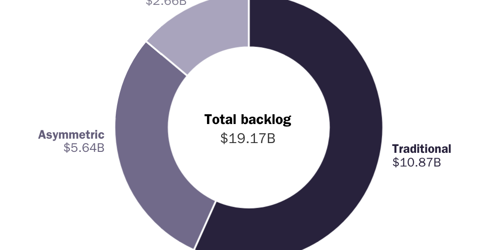 Figure 1: Taiwan Arms Backlog Total March 2024