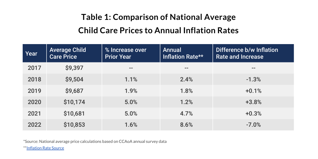 Catalyzing Growth: Comparison of National Averg Child Care Prices 2022 ...