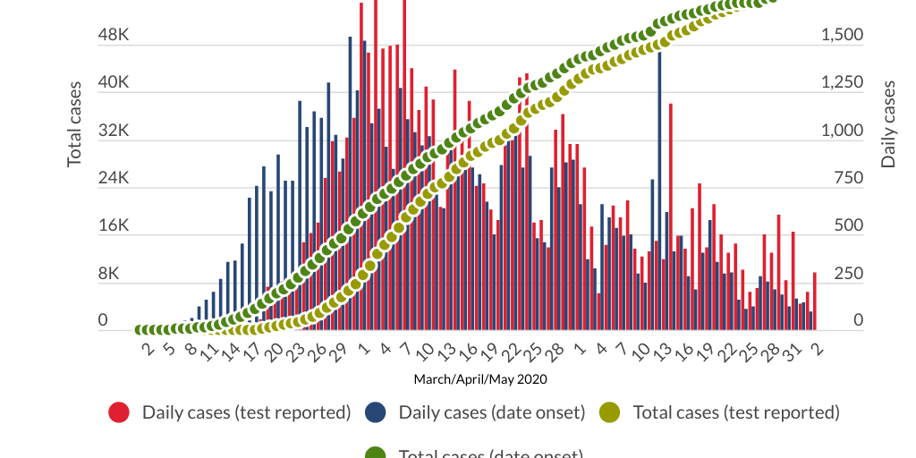 Michigan COVID19 cases date of onset Infogram