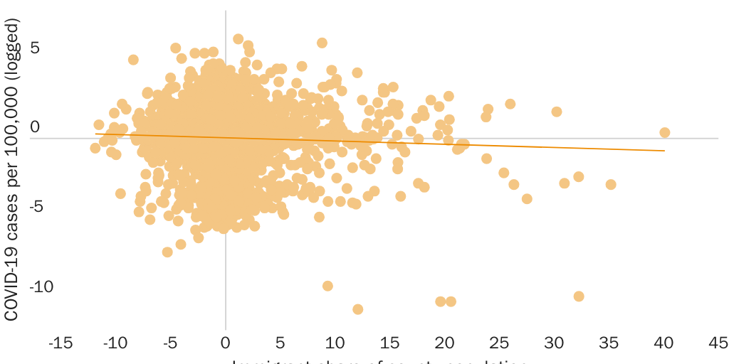 Figure 1: COVID-19 Case Rate and the Share of the Population That is Foreign-Born, By County