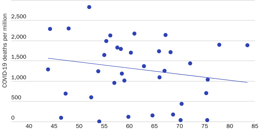 Bourne - P&P - Figure 1: COVID-19 deaths per million vs. Global Health Security Index Value 2019 for OECD countries
