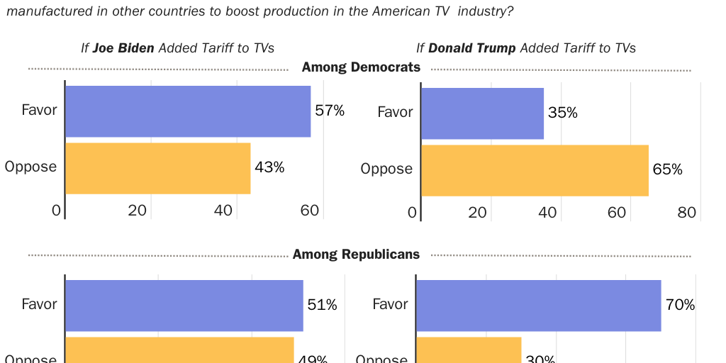 12_Chart_PartisanBias