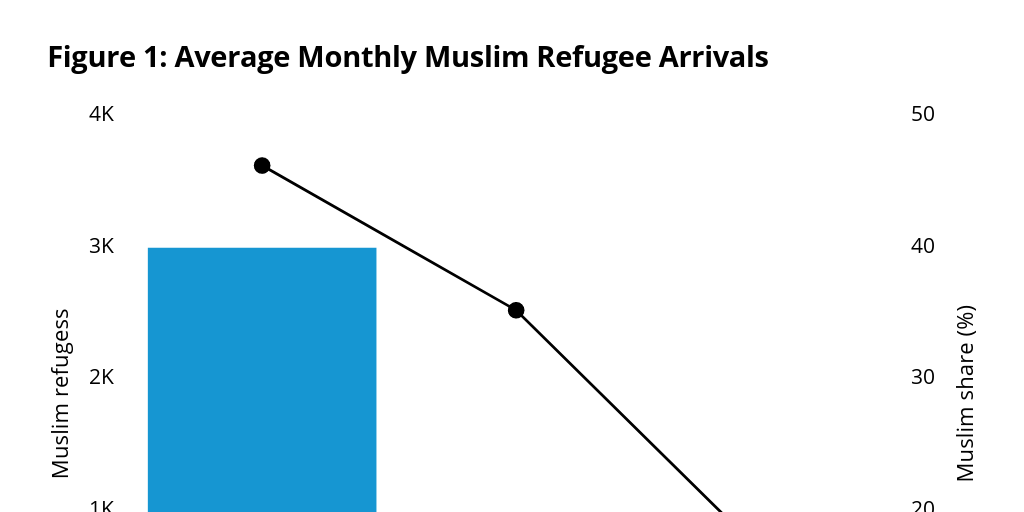Figure 1: Average Monthly Muslim Refugee Arrivals
