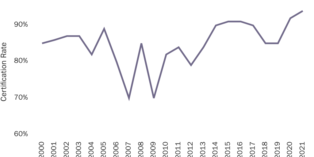Figure 2: Share of H-2B jobs certified as not filled by U.S. workers by the Labor Department, FY 2000–2020