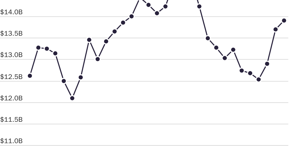 Figure 2: IRS budget in constant 2021 U.S. dollars