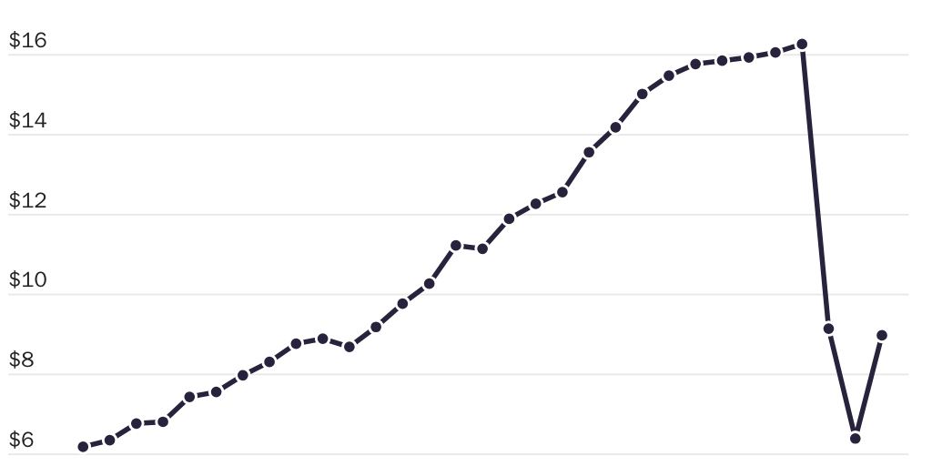Copy: Figure A1 [print]: Transit Fare Revenue