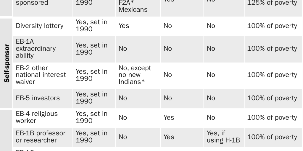 Appendix B: Selected green card requirements by type of green card