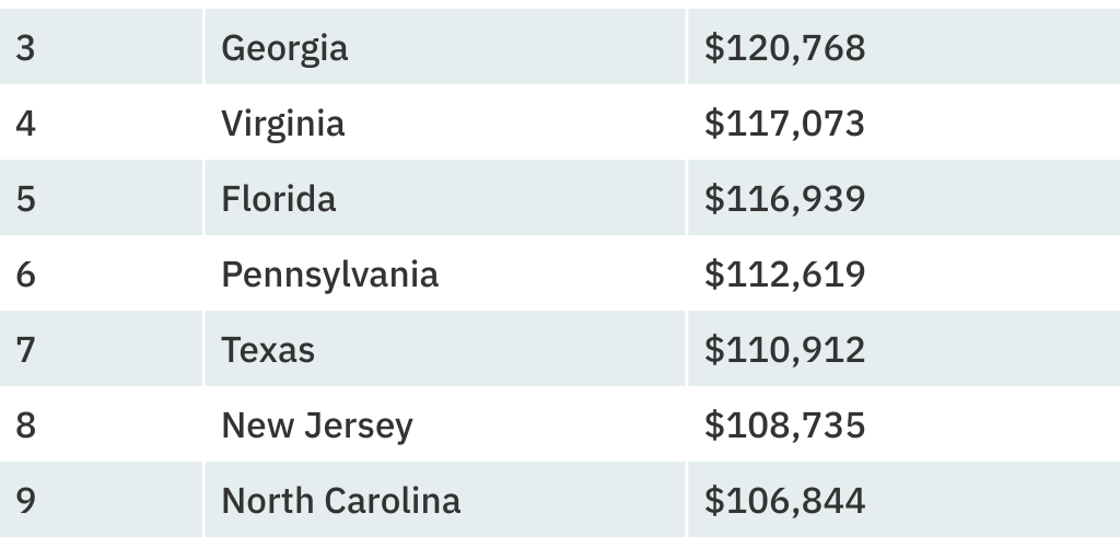 2025 Tech Salaries by State by DHI Group Infogram