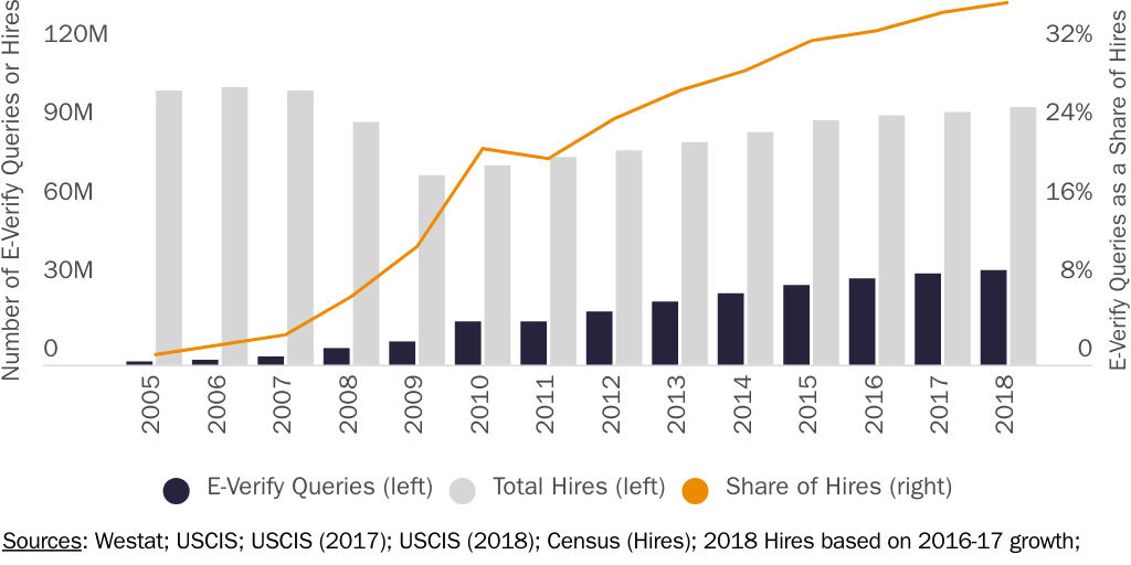 Figure 3: E-Verify Queries, Total New Hires, and E-Verify Queries as a Share of Hires